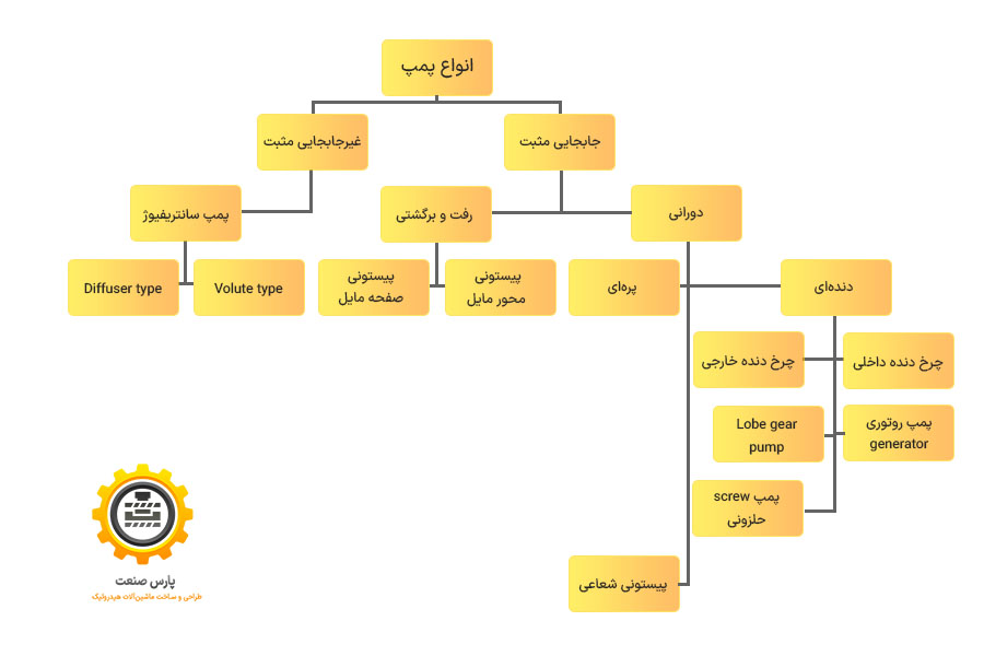 انواع پمپ هیدرولیک